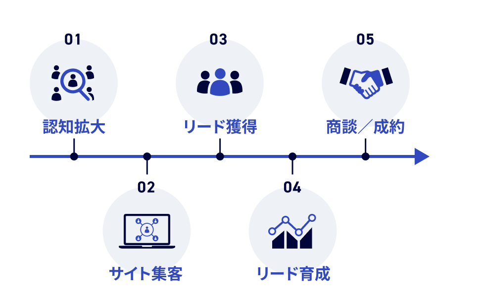 コンテンツマーケティングのすべてをリード
