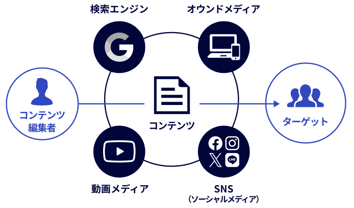 魅力的なコンテンツを最適なチャネルで発信