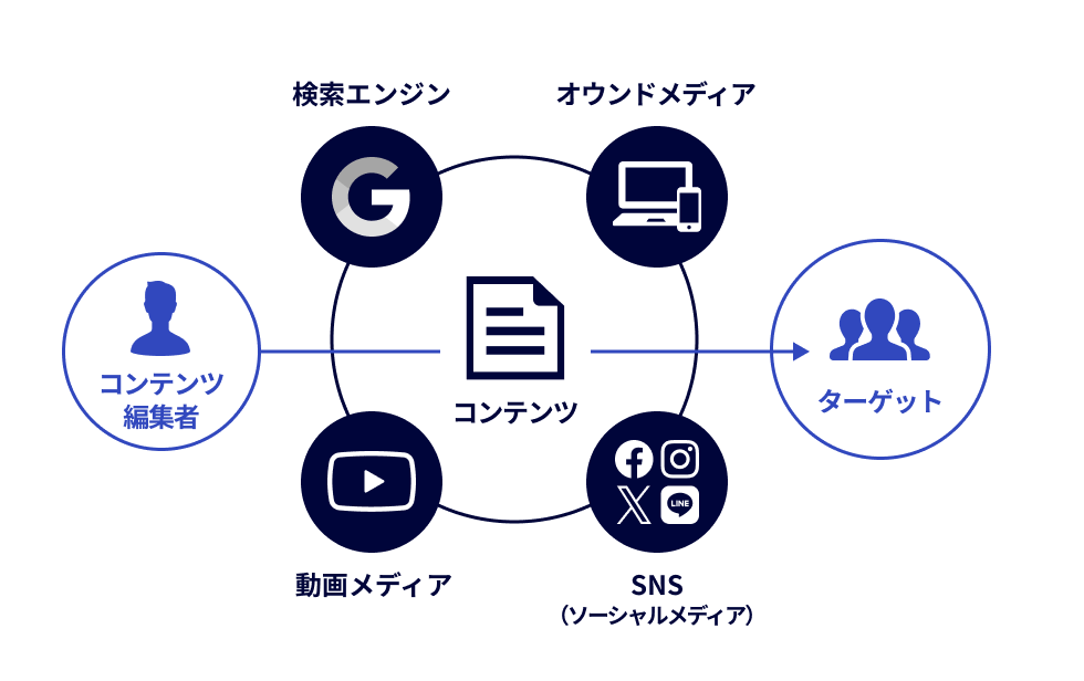 魅力的なコンテンツを最適なチャネルで発信