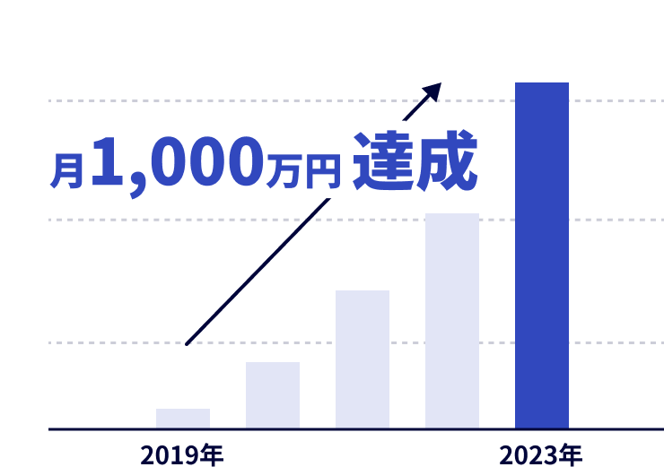 お問い合わせ増加で売上3倍、内製化も実現