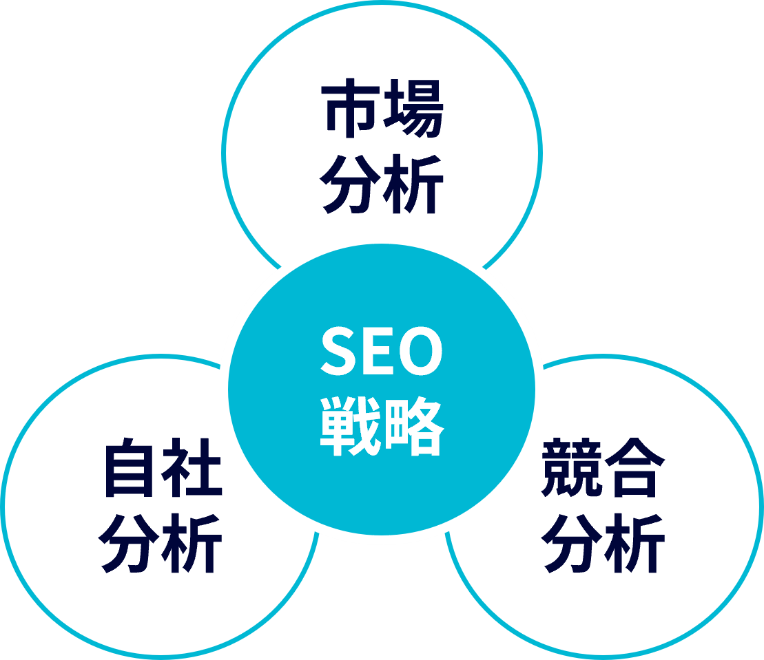 戦略策定の概要説明図