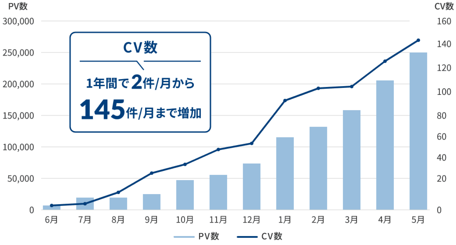CV数 1年間で2件／月から145件／月まで増加