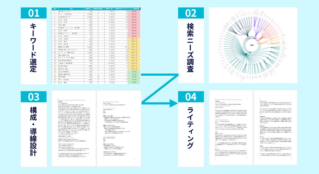 施策実行のSEO記事制作説明図