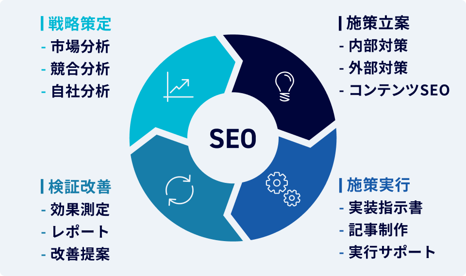 戦略策定から効果検証まで貴社のSEOのすべてをリードのイメージ図