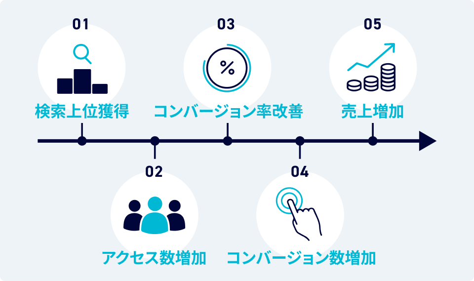 アクセス数の最大化からコンバージョン数の最大化まで一気通貫で支援のイメージ図
