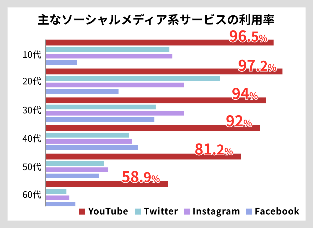 主なソーシャルメディア系サービスの利用率