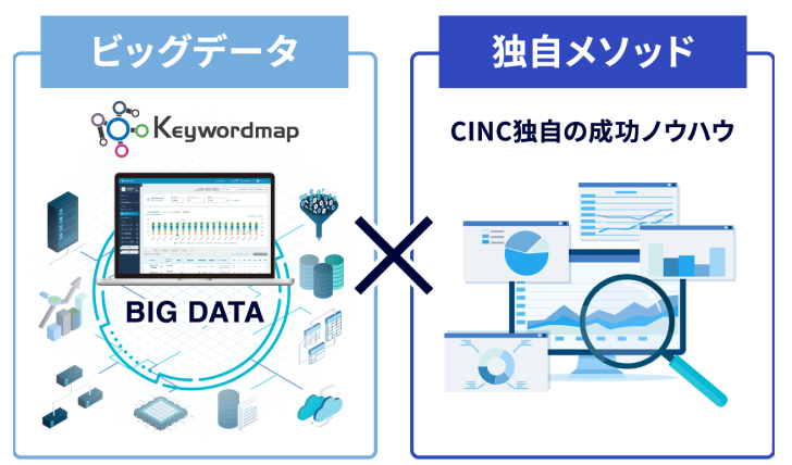 ビッグデータを解析し、
                  売上に繋がる独自戦略を策定