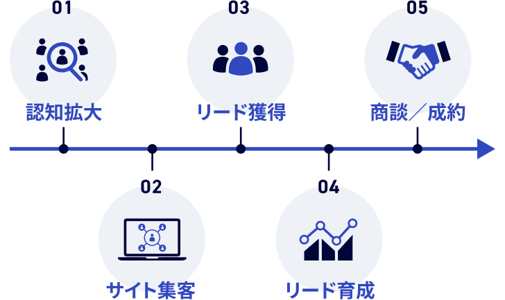 コンテンツマーケティングのすべてをリード