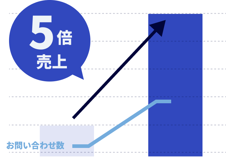1年間でお問い合わせ数1.5倍に増加、売上5倍を実現