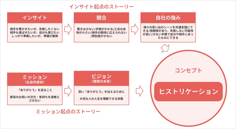コンセプト設計フローのイメージ