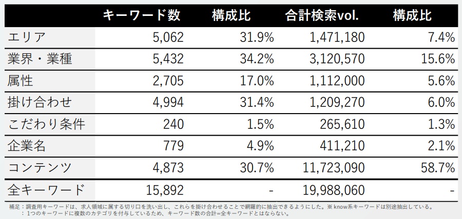 調査用キーワードの切り口を解説する図。「エリア」「業界・業種」「属性」「掛け合わせ」「こだわり条件」「企業名」「コンテンツ」などの切り口別にキーワードを抽出し、合計で15,892キーワードを調査に用いている。
