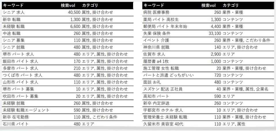 調査用キーワードの例を紹介する図。「シニア 求人」「新卒 転職」「未経験 転職」「病院 医療事務」などのキーワードが並び、それぞれの検索ボリュームとカテゴリが記載されている。