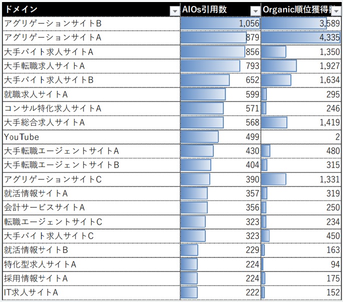 引用数上位サイトの一覧。ドメインごとにAIOs引用数とオーガニック順位獲得数が記載されている。