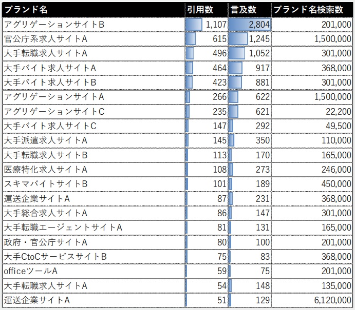 言及数上位ブランドの一覧。ドメインごとに引用数と言及数、ブランド名検索数が記載されている。