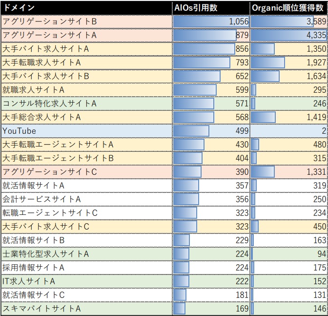 AIOs引用数の「全体」の傾向がわかる表。ドメインごとにAIOs引用数とオーガニック順位獲得数が記載されている。