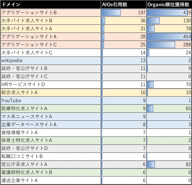 AIOs引用数の「エリア」キーワードの傾向がわかる表。ドメインごとにAIOs引用数とオーガニック順位獲得数が記載されている。