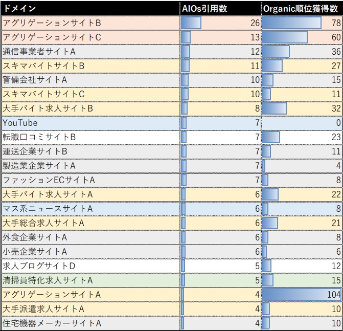 AIOs引用数の「企業名」キーワードの傾向がわかる表。ドメインごとにAIOs引用数とオーガニック順位獲得数が記載されている。