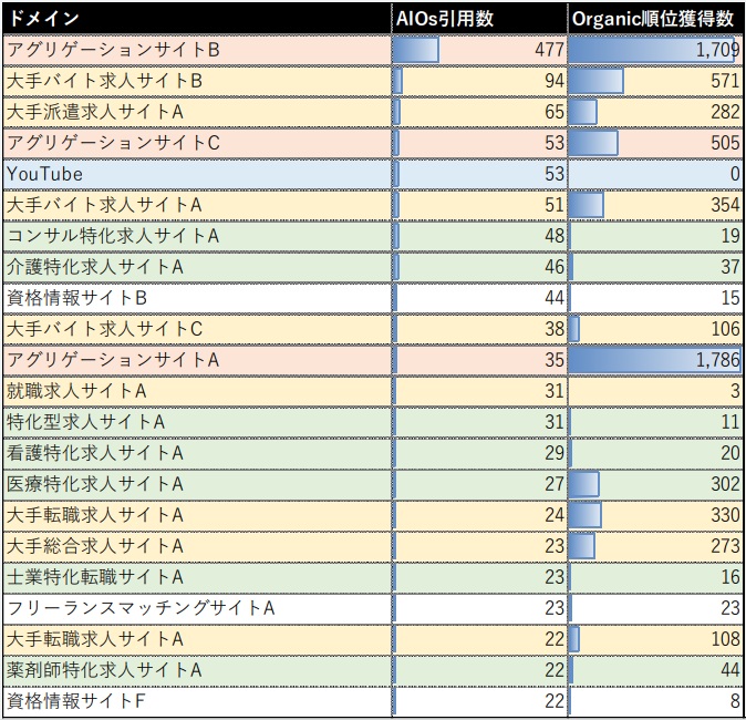 AIOs引用数の「雇用形態・クラス」キーワードの傾向がわかる表。ドメインごとにAIOs引用数とオーガニック順位獲得数が記載されている。