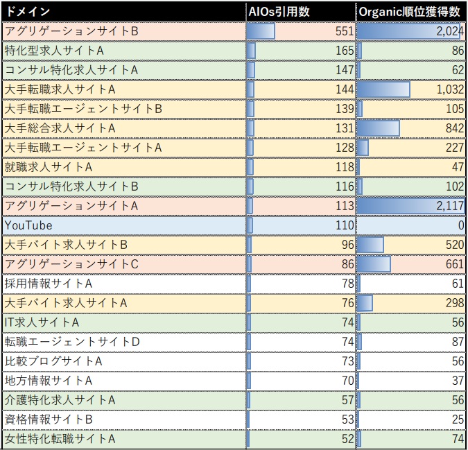 AIOs引用数の「求人・応募系」キーワードの傾向がわかる表。ドメインごとにAIOs引用数とオーガニック順位獲得数が記載されている。