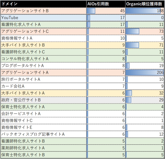 「こだわり条件」キーワードのAIOs引用数の傾向がわかる表。ドメインごとにAIOs引用数とオーガニック順位獲得数が記載されている。