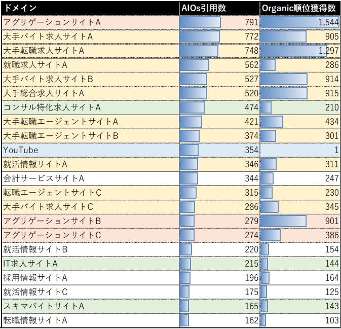 「コンテンツ」キーワードのAIOs引用数の傾向がわかる表。ドメインごとにAIOs引用数とオーガニック順位獲得数が記載されている。