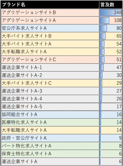 「エリア」キーワードのAIOs言及数の傾向をまとめた表。ブランド名ごとに言及数が記載されている。