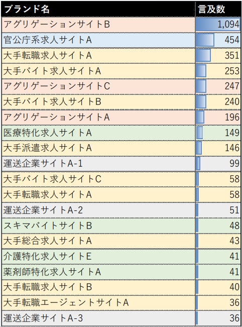 「業種」キーワードのAIOs言及数の傾向をまとめた表。ブランド名ごとに言及数が記載されている。
