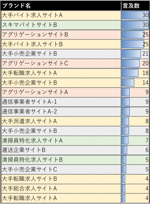 「企業名」キーワードのAIOs言及数の傾向をまとめた表。ブランド名ごとに言及数が記載されている。