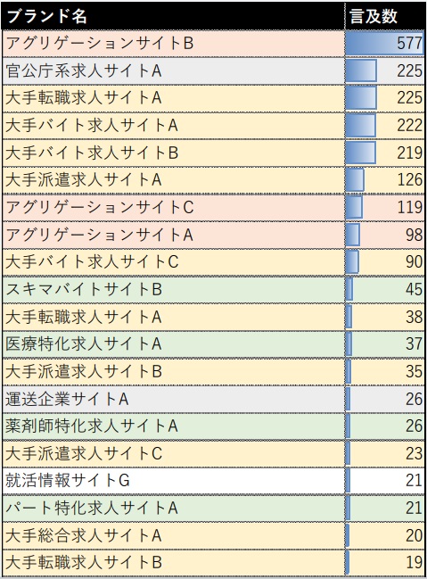 「雇用形態・クラス」キーワードのAIOs言及数の傾向をまとめた表。ブランド名ごとに言及数が記載されている。