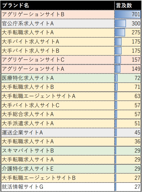 「求人・応募系」キーワードのAIOs言及数の傾向をまとめた表。ブランド名ごとに言及数が記載されている。