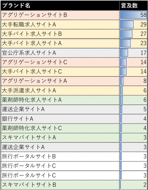 「こだわり条件」キーワードのAIOs言及数の傾向をまとめた表。ブランド名ごとに言及数が記載されている。