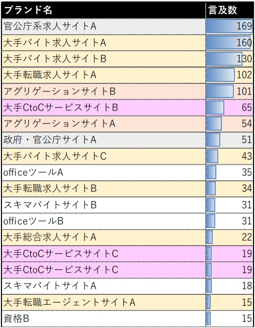 「コンテンツ」キーワードのAIOs言及数の傾向をまとめた表。ブランド名ごとに言及数が記載されている。