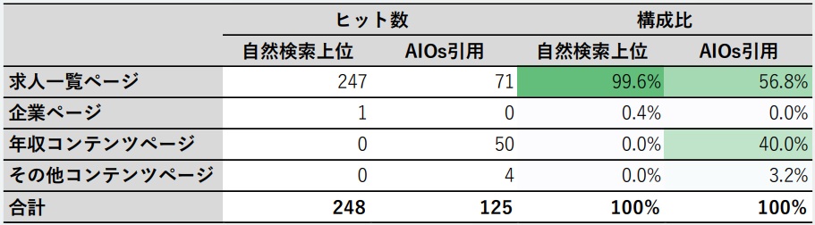 エリアキーワードにおけるアグリゲーションサイトBのページ種別オーガニック検索上位獲得数・AIOs引用数をまとめた表
