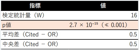 Wilcoxon符号順位検定結果をまとめた表