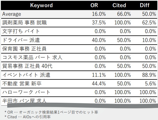 キーワード別のコンテンツ系ページ引用率をまとめた表（抜粋）