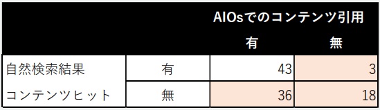 自然検索結果（あり）とコンテンツヒット（なし）について、それぞれAIOsでのコンテンツ引用の有無でまとめたクロス集計表。