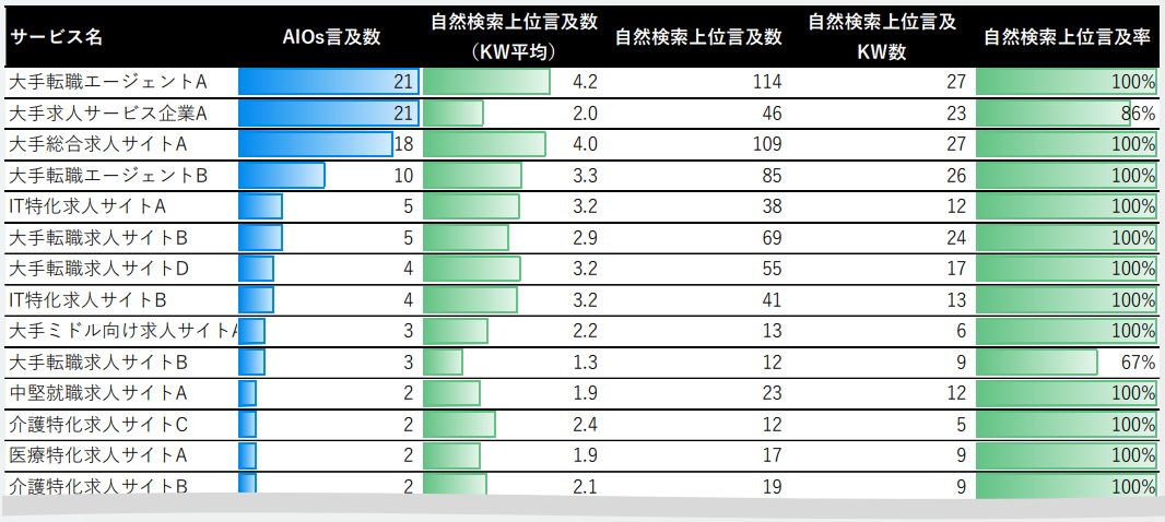 サービス別にAIOs言及数・オーガニック検索上位ページ内言及数・言及率をまとめた表