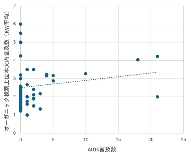 サービス別のAIOs言及数・オーガニック検索上位ページ内言及数・言及率に関する散布図
