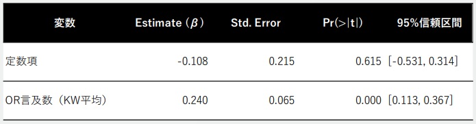 ポアソン回帰分析結果をまとめた表