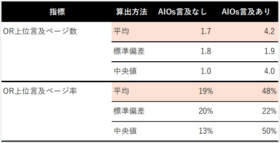 AIOsの言及あり・なしでオーガニック検索上位ページ内言及ページ数・言及ページ率をまとめた表