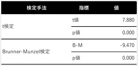 t検定とBrunner-Munzel検定の結果をまとめた表