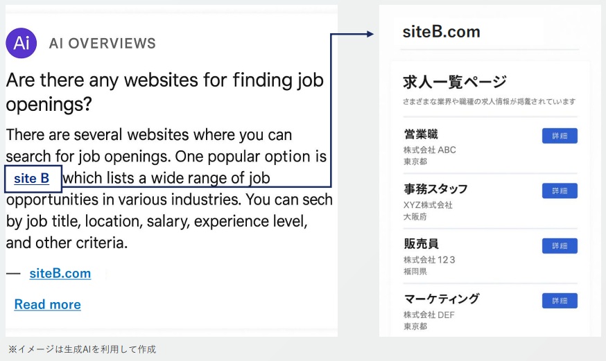 言及箇所に引用リンクが設置され、言及されているブランドの指名検索結果やブランドのサイトに遷移可能な場合があるイメージ図（生成AIを利用して作成）