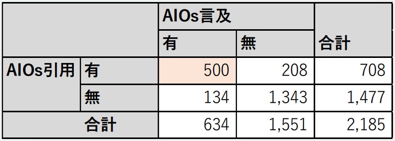 アグリゲーションサイトBについて、AIOs引用有無×AIOs言及有無でキーワード数をまとめた表