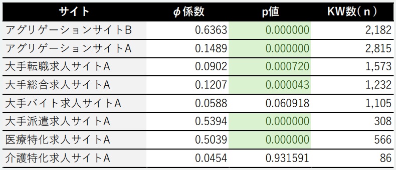 カイ二乗検定結果をまとめた表
