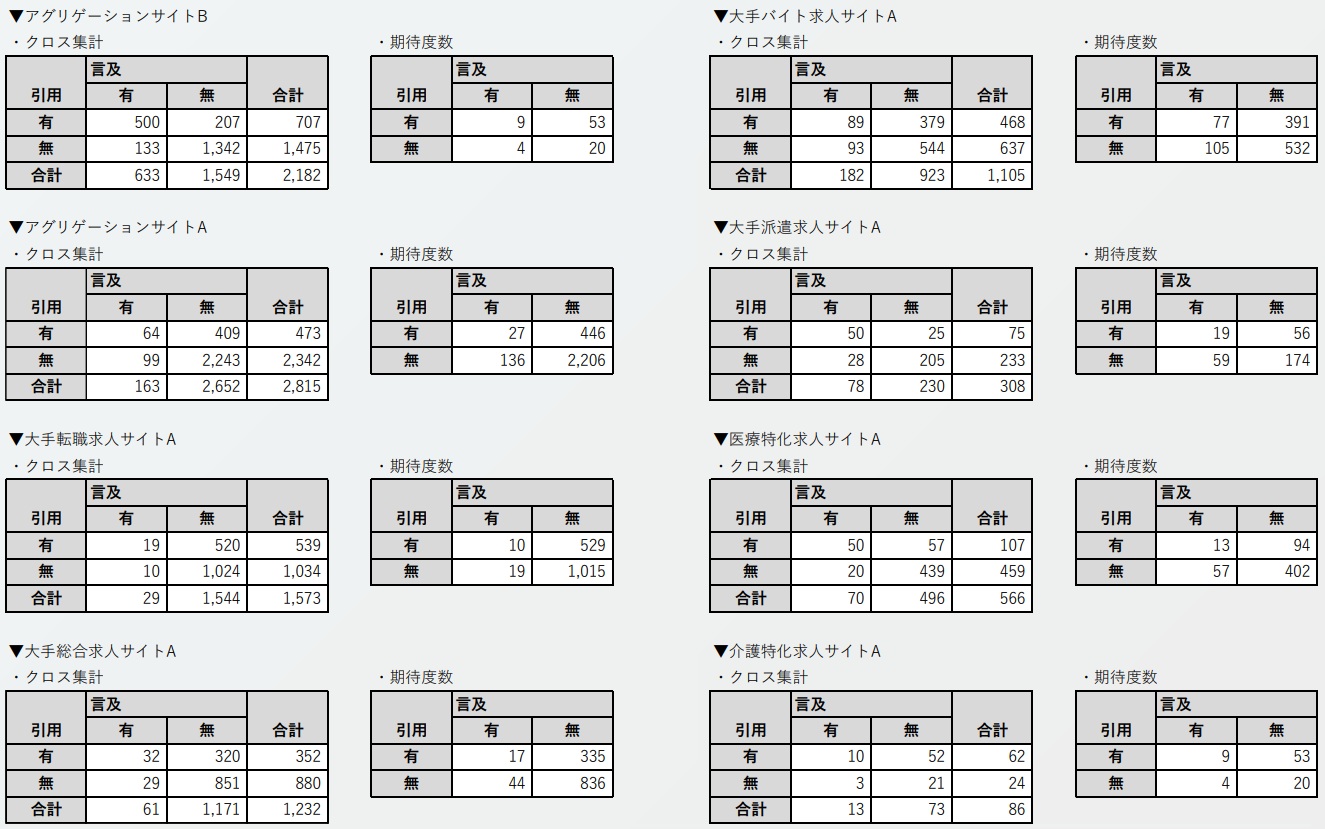 各サイトの引用有無×言及有無について、クロス集計結果と期待度数をまとめた表。アグリゲーションサイトB、アグリゲーションサイトA、大手転職求人サイトA、大手総合求人サイトA、大手バイト求人サイトA 、大手派遣求人サイトA、医療特化求人サイトA、介護特化求人サイトAについて、それぞれ調査結果をまとめた表が並ぶ。