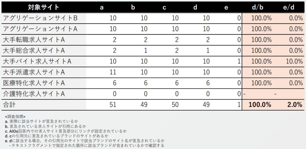 8つの調査対象サイトについて、AIOs引用・AIOs言及条件カウントをa～eの調査指標ごとにまとめた表。