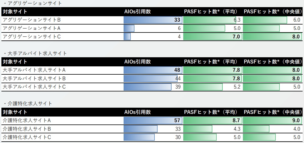 アグリゲーションサイト・大手アルバイト求人サイト・介護特化求人サイトについて、各サイトのAIOs引用数とPASFヒット数をまとめた表