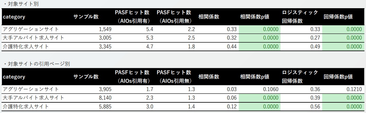 対象サイト別と対象サイトの引用ページ別にAIOs引用数とPASFヒット数をまとめた表