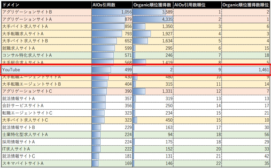 求人領域キーワードのAIOs引用数について、上位ドメインをまとめた表。YouTubeは9位に位置している。