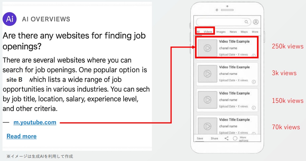 AIOsで動画が引用されている場合のイメージ図（生成AIを利用して作成）